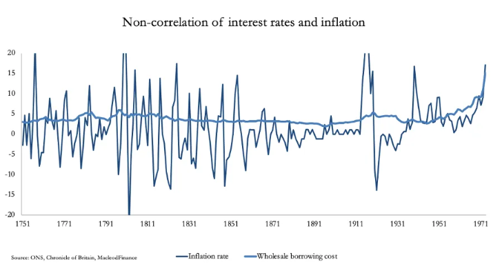 Rates And Inflation