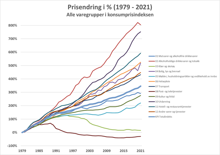 Kilde: SSB, tabel 03031