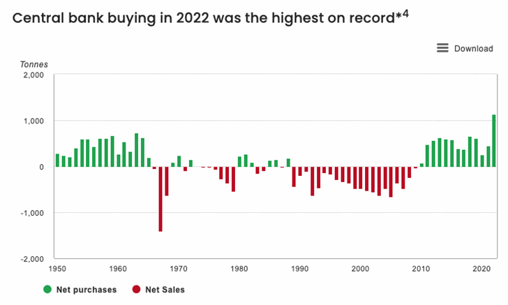 Kilde: World Gold Council